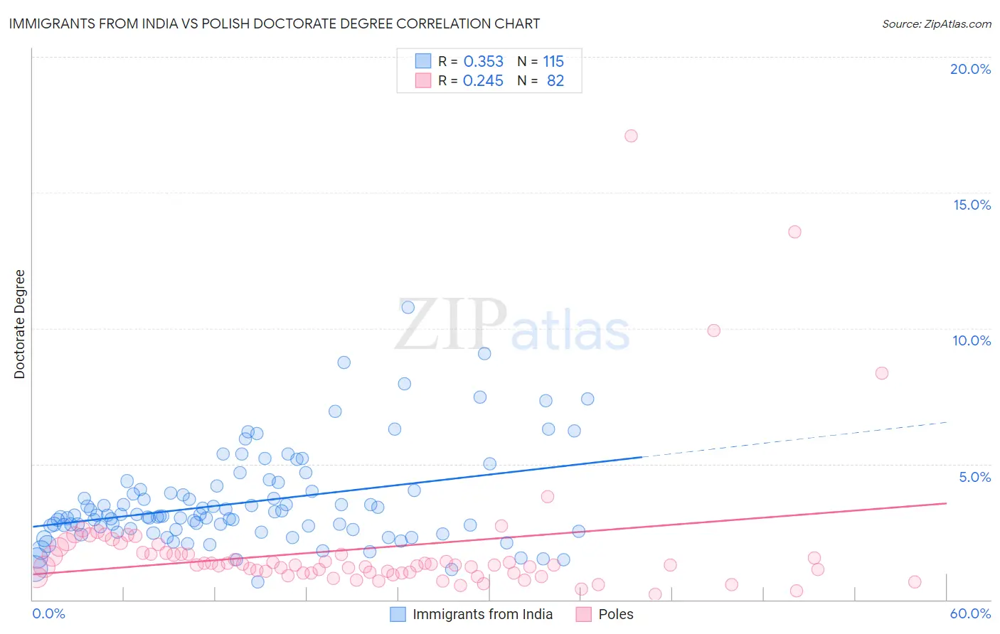 Immigrants from India vs Polish Doctorate Degree