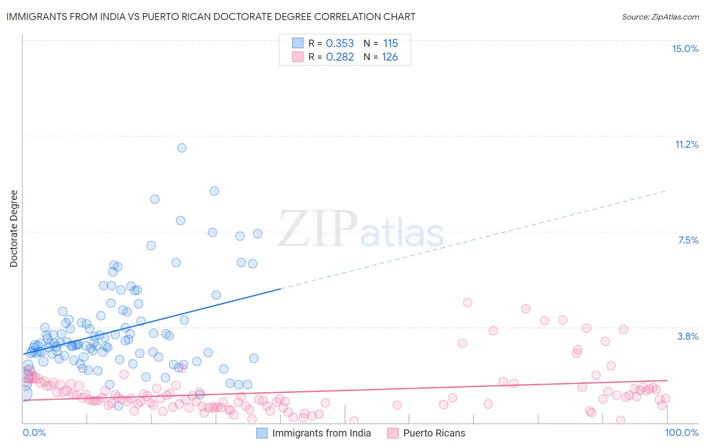 Immigrants from India vs Puerto Rican Doctorate Degree