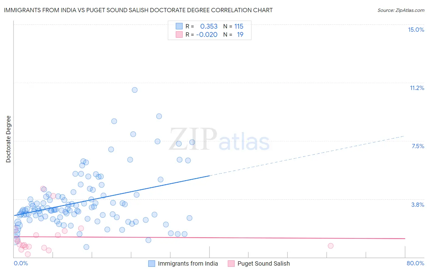 Immigrants from India vs Puget Sound Salish Doctorate Degree