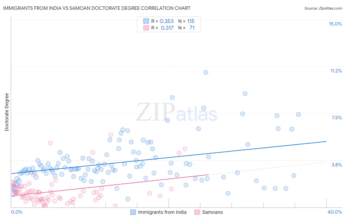 Immigrants from India vs Samoan Doctorate Degree