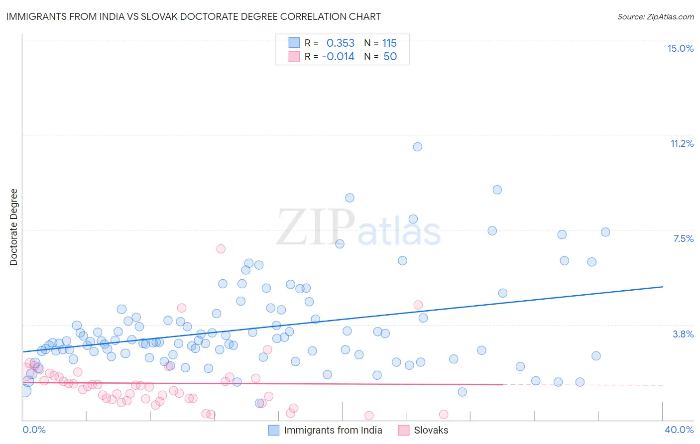 Immigrants from India vs Slovak Doctorate Degree