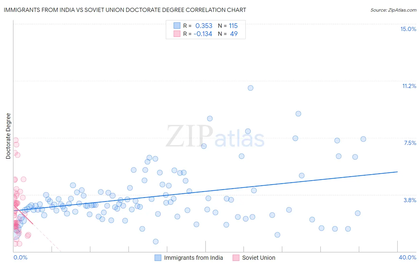 Immigrants from India vs Soviet Union Doctorate Degree