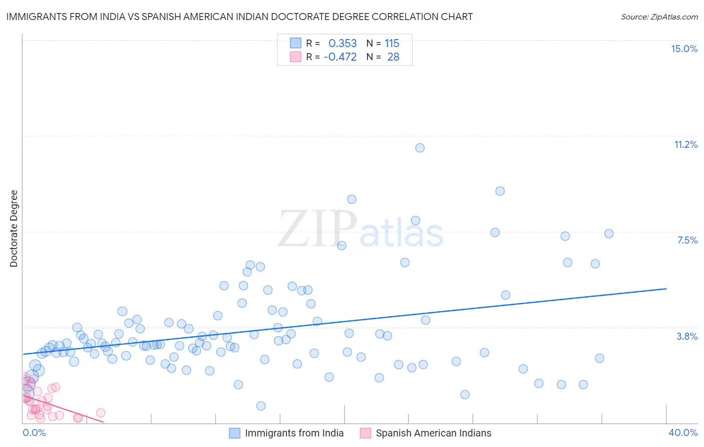 Immigrants from India vs Spanish American Indian Doctorate Degree