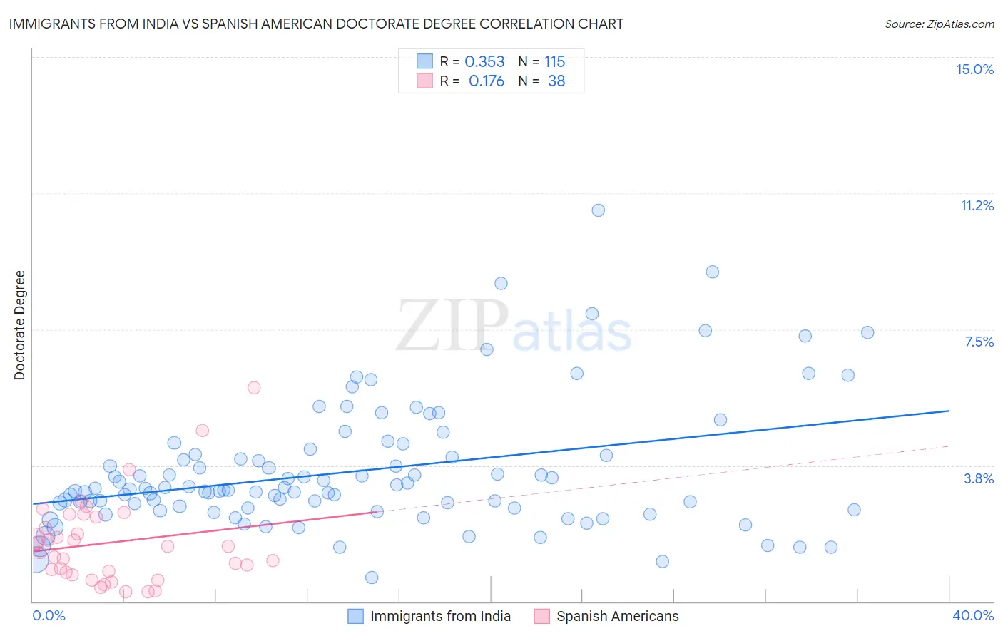 Immigrants from India vs Spanish American Doctorate Degree