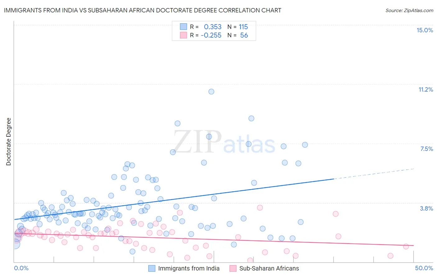 Immigrants from India vs Subsaharan African Doctorate Degree