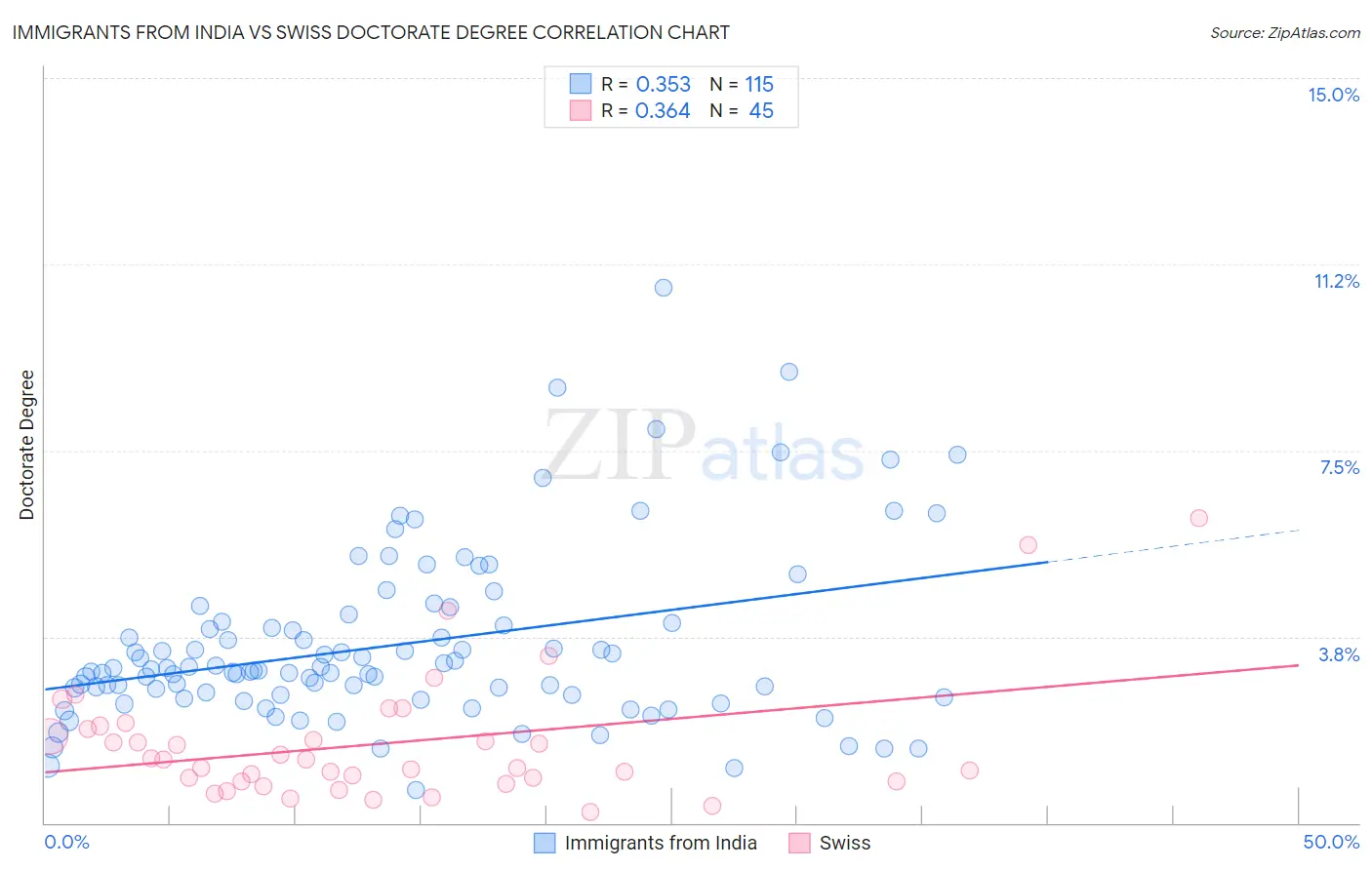 Immigrants from India vs Swiss Doctorate Degree