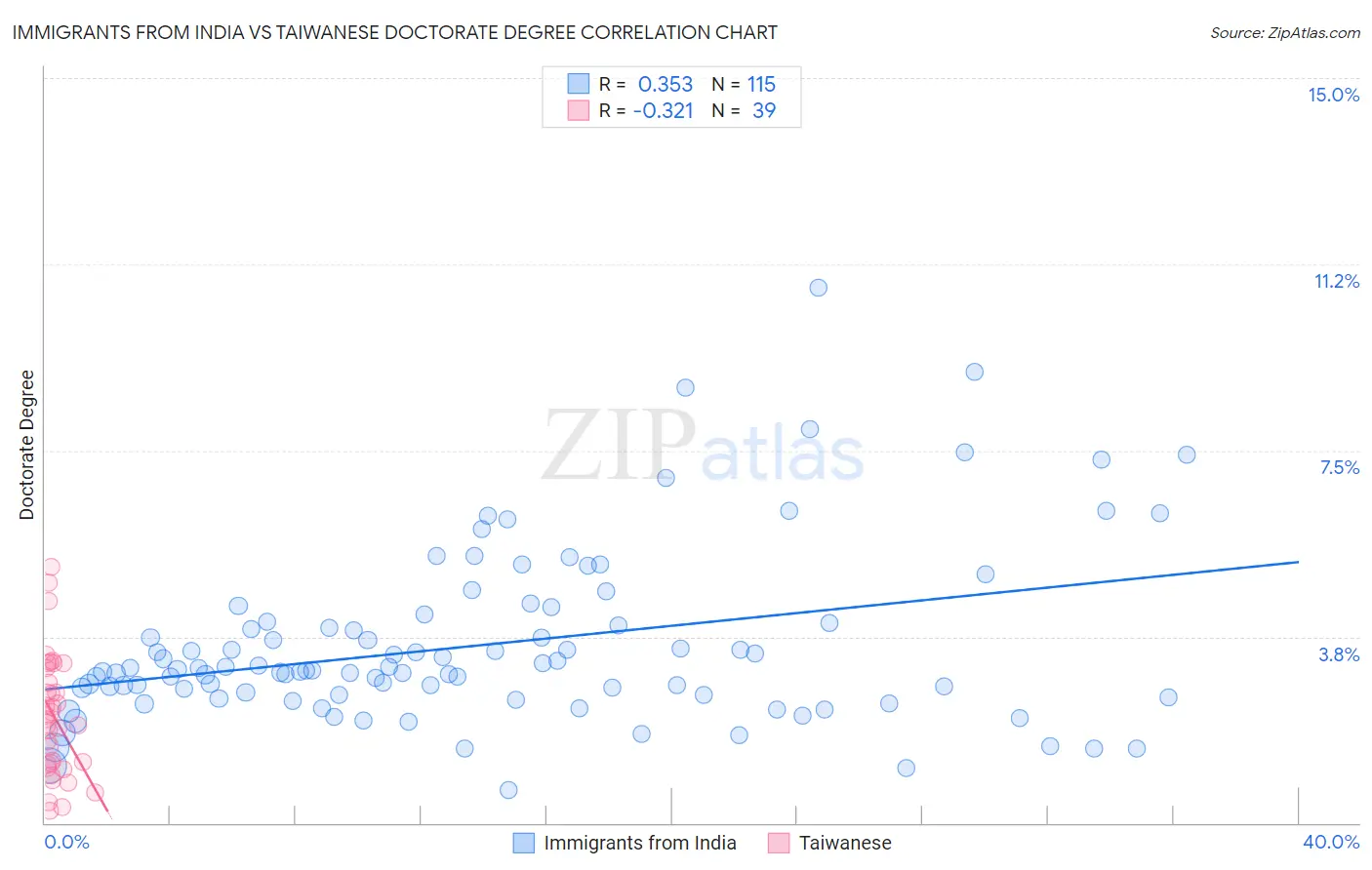 Immigrants from India vs Taiwanese Doctorate Degree