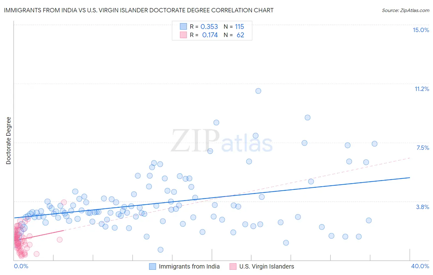 Immigrants from India vs U.S. Virgin Islander Doctorate Degree