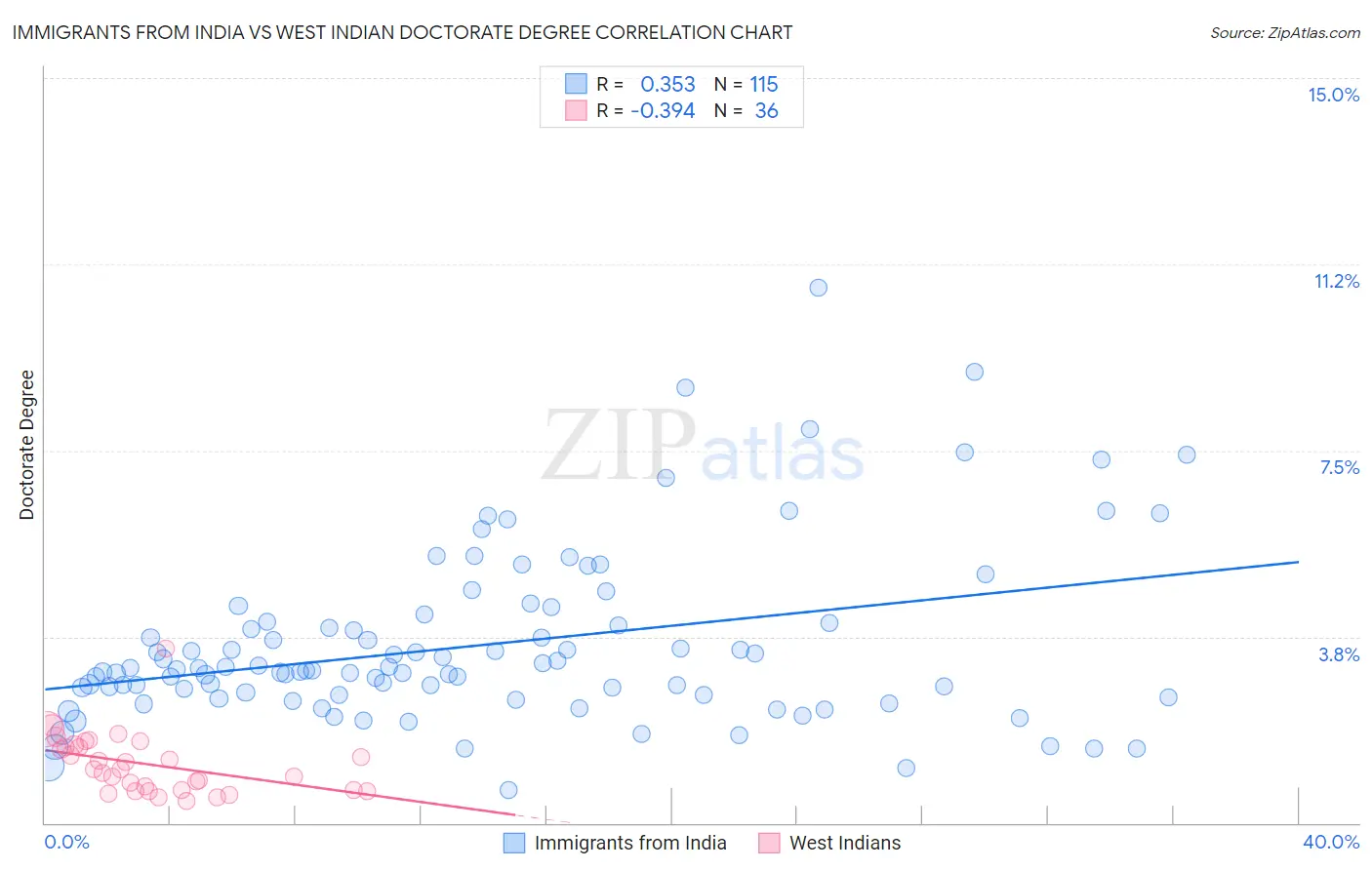 Immigrants from India vs West Indian Doctorate Degree
