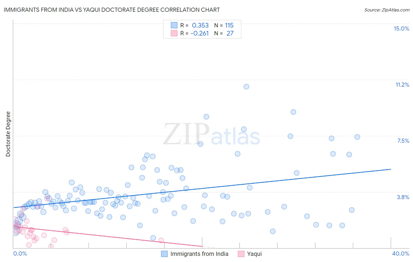Immigrants from India vs Yaqui Doctorate Degree