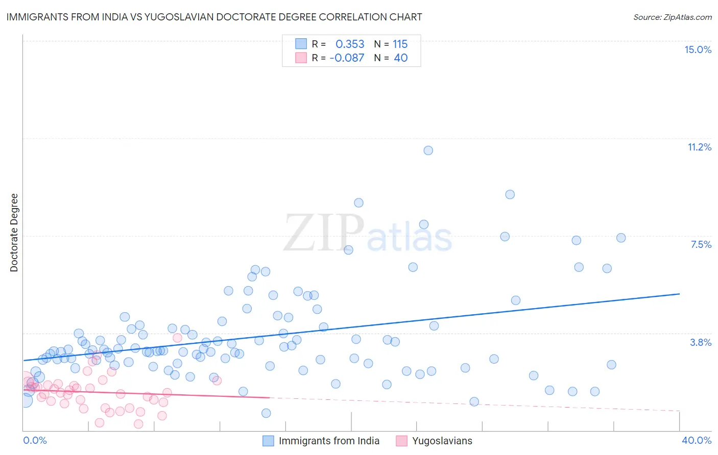 Immigrants from India vs Yugoslavian Doctorate Degree