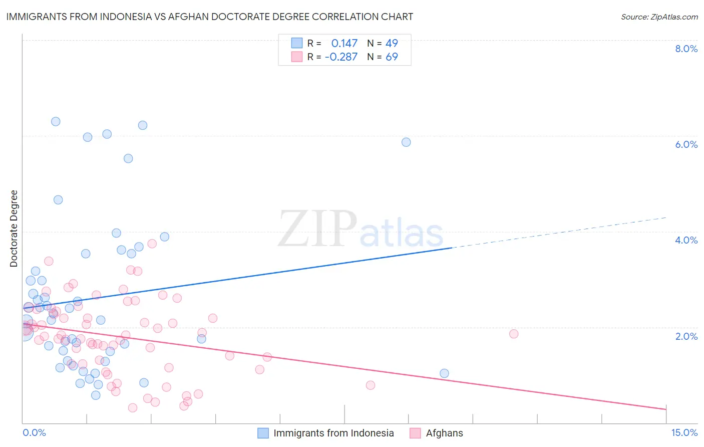 Immigrants from Indonesia vs Afghan Doctorate Degree