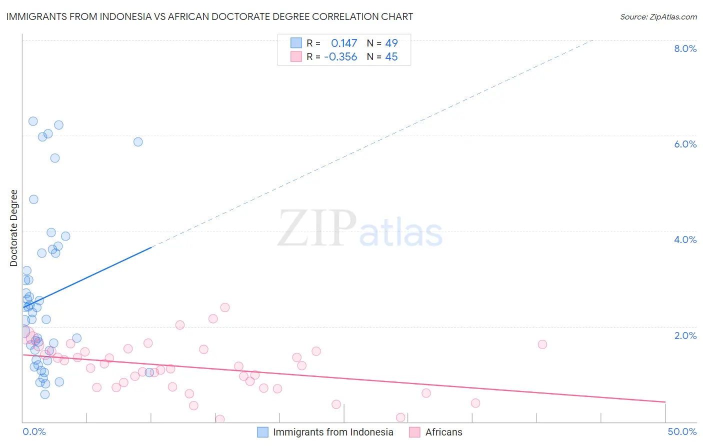 Immigrants from Indonesia vs African Doctorate Degree