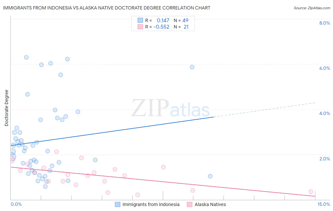 Immigrants from Indonesia vs Alaska Native Doctorate Degree