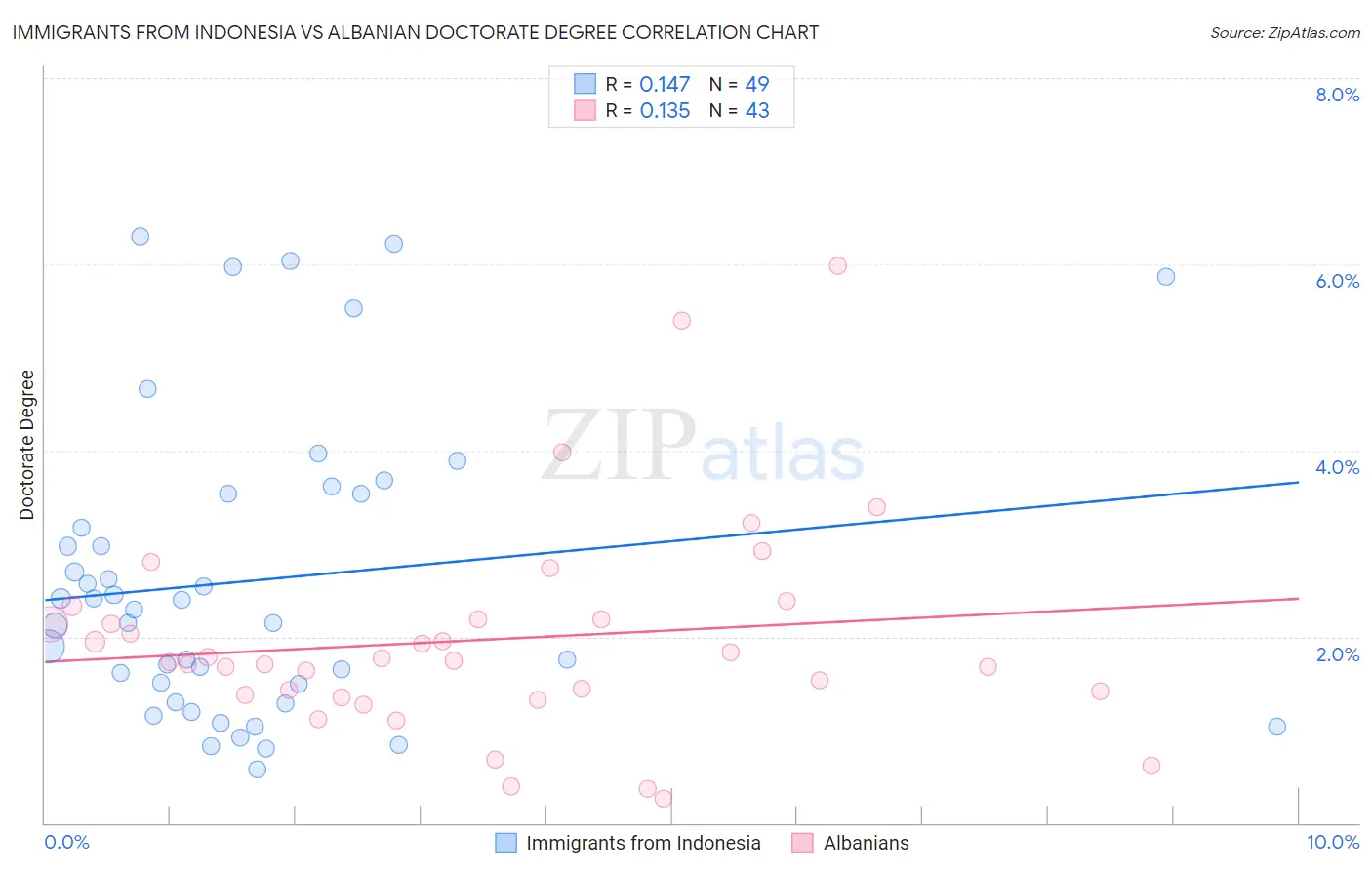 Immigrants from Indonesia vs Albanian Doctorate Degree