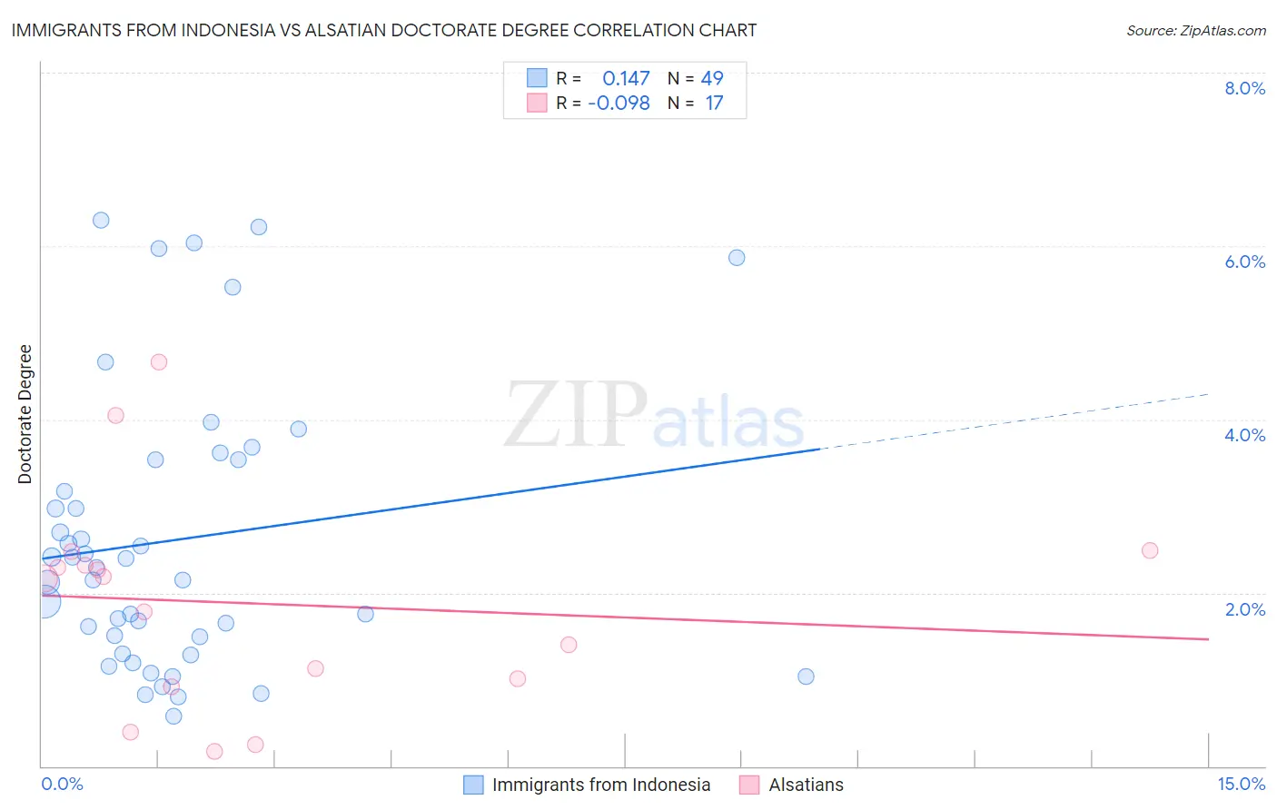 Immigrants from Indonesia vs Alsatian Doctorate Degree