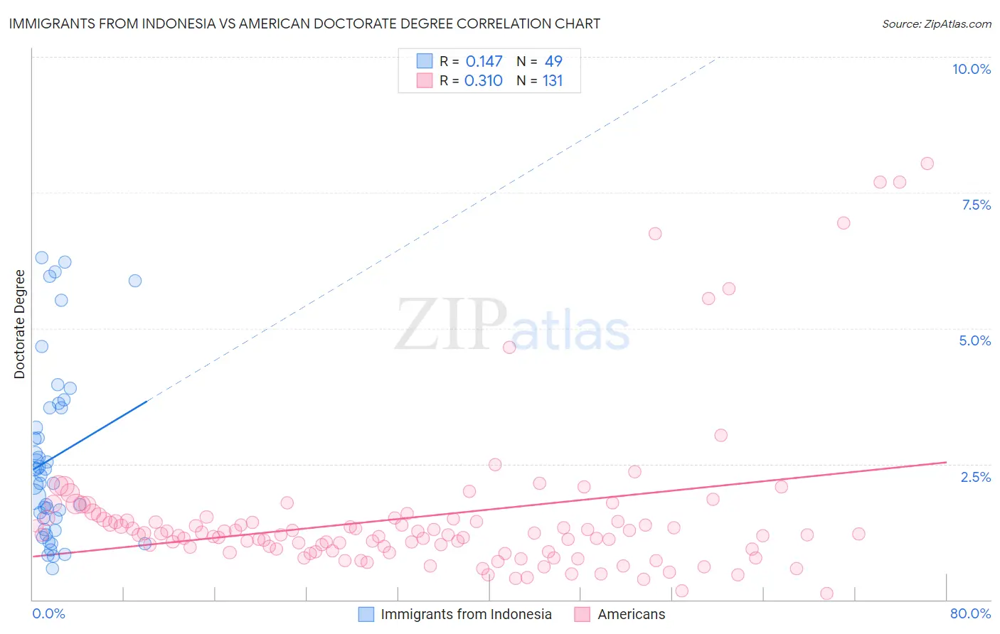 Immigrants from Indonesia vs American Doctorate Degree