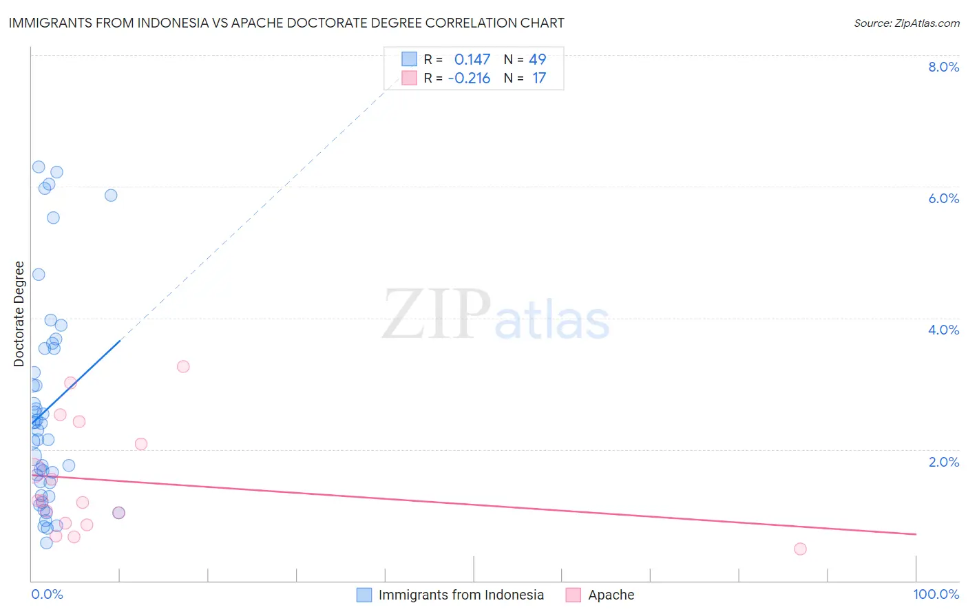 Immigrants from Indonesia vs Apache Doctorate Degree