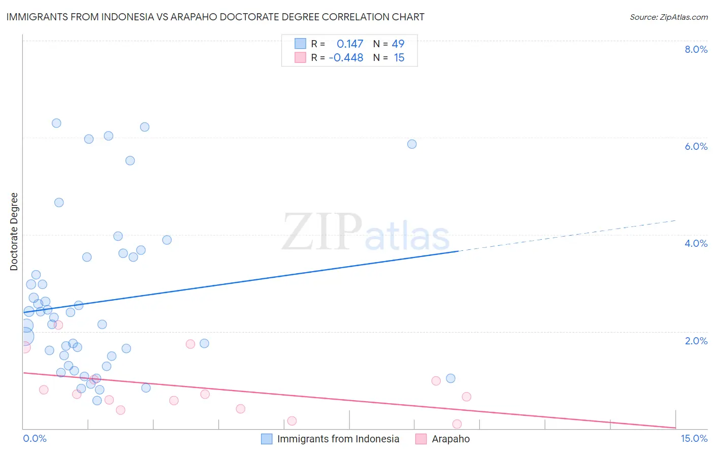 Immigrants from Indonesia vs Arapaho Doctorate Degree