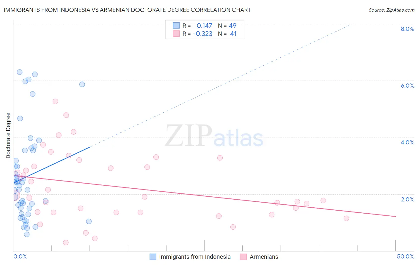 Immigrants from Indonesia vs Armenian Doctorate Degree