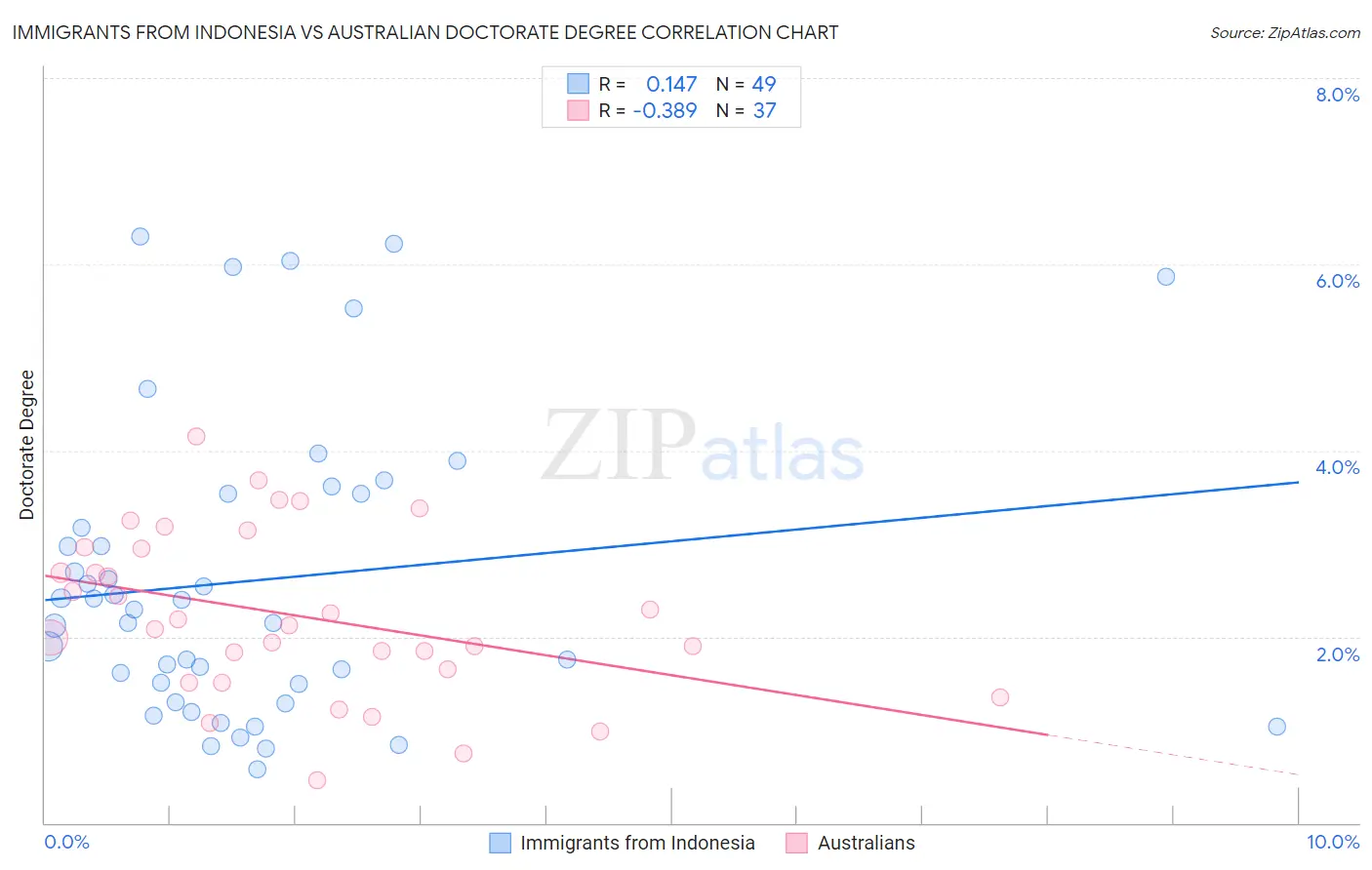 Immigrants from Indonesia vs Australian Doctorate Degree