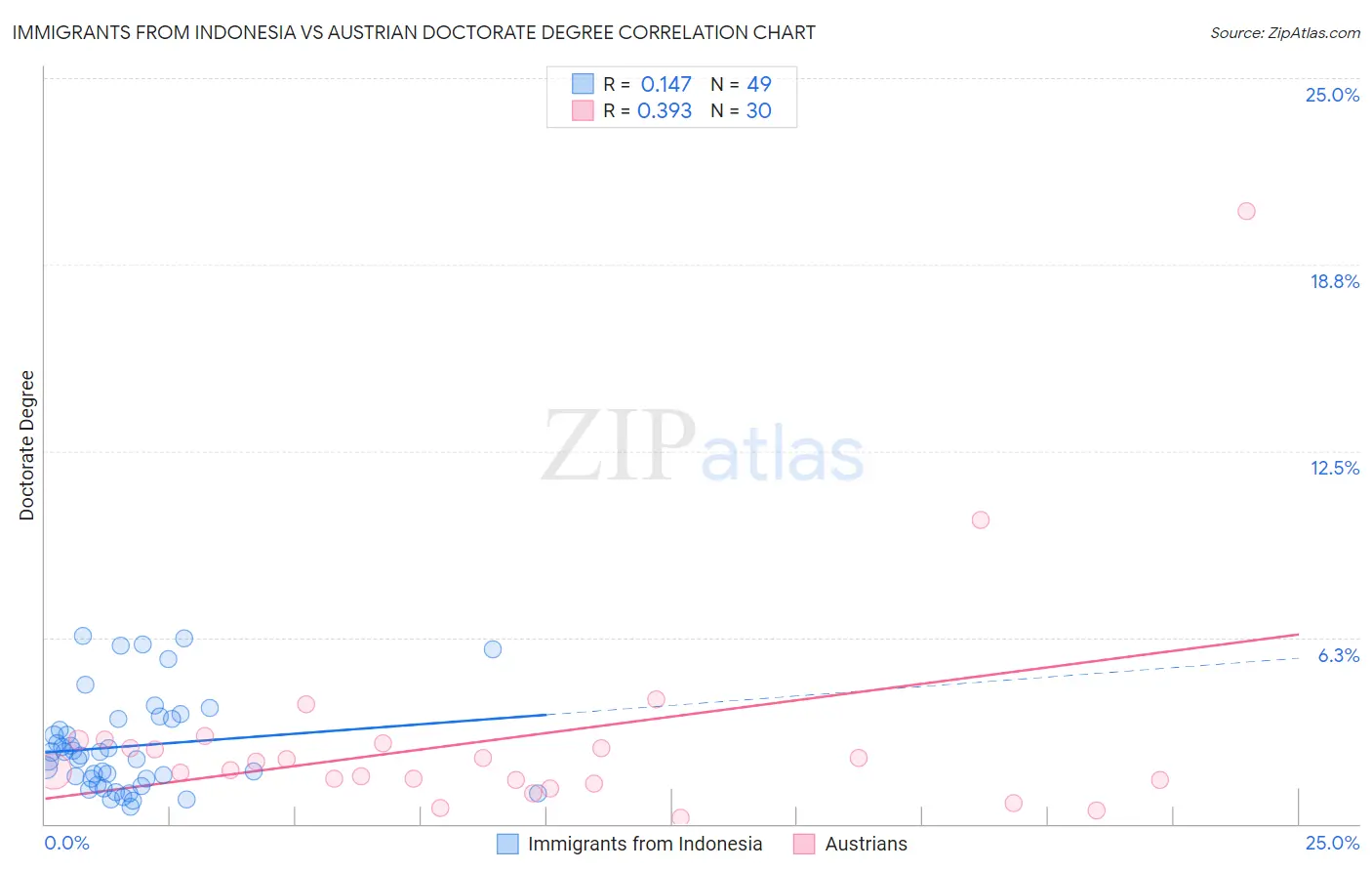 Immigrants from Indonesia vs Austrian Doctorate Degree