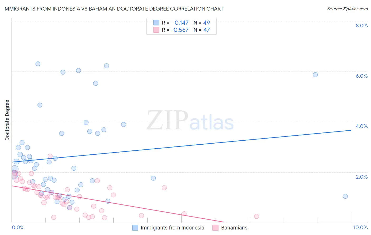 Immigrants from Indonesia vs Bahamian Doctorate Degree