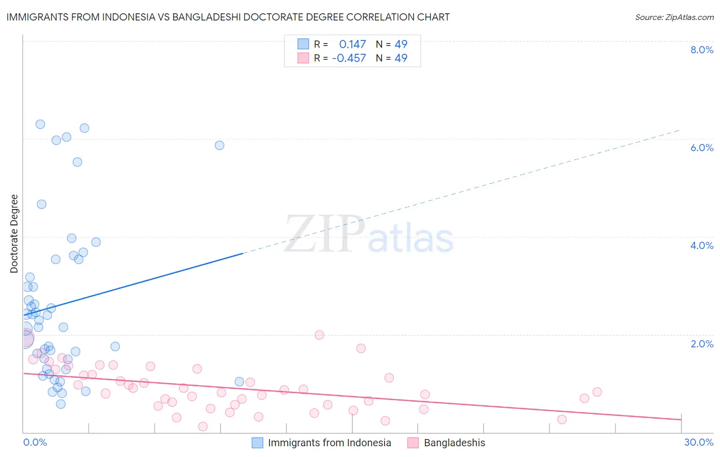 Immigrants from Indonesia vs Bangladeshi Doctorate Degree