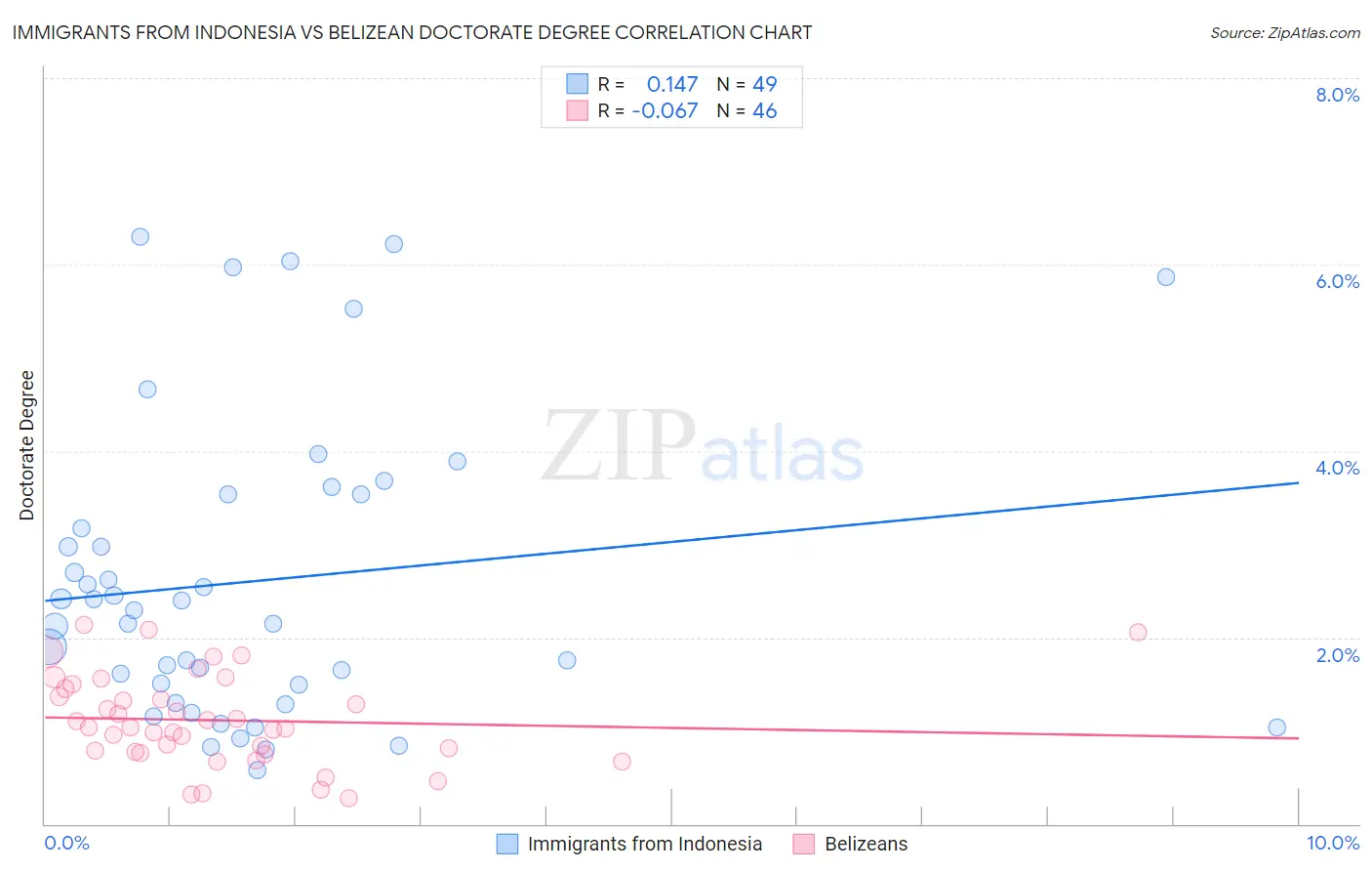 Immigrants from Indonesia vs Belizean Doctorate Degree