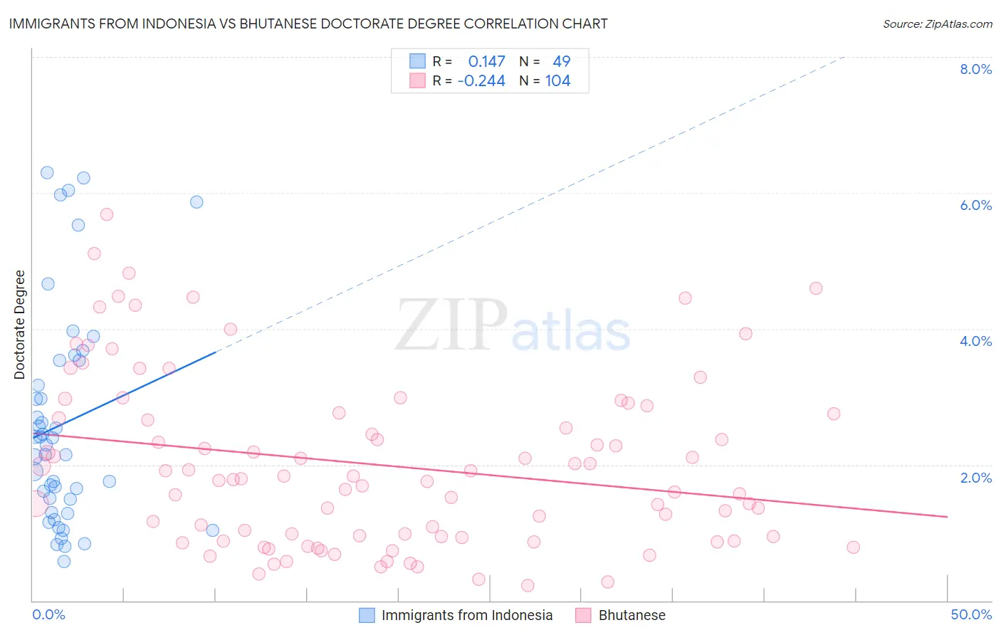 Immigrants from Indonesia vs Bhutanese Doctorate Degree