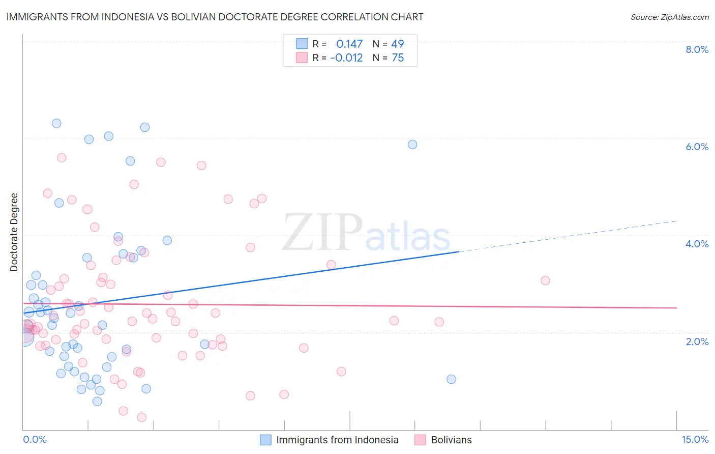 Immigrants from Indonesia vs Bolivian Doctorate Degree