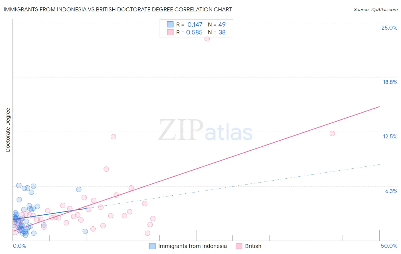 Immigrants from Indonesia vs British Doctorate Degree