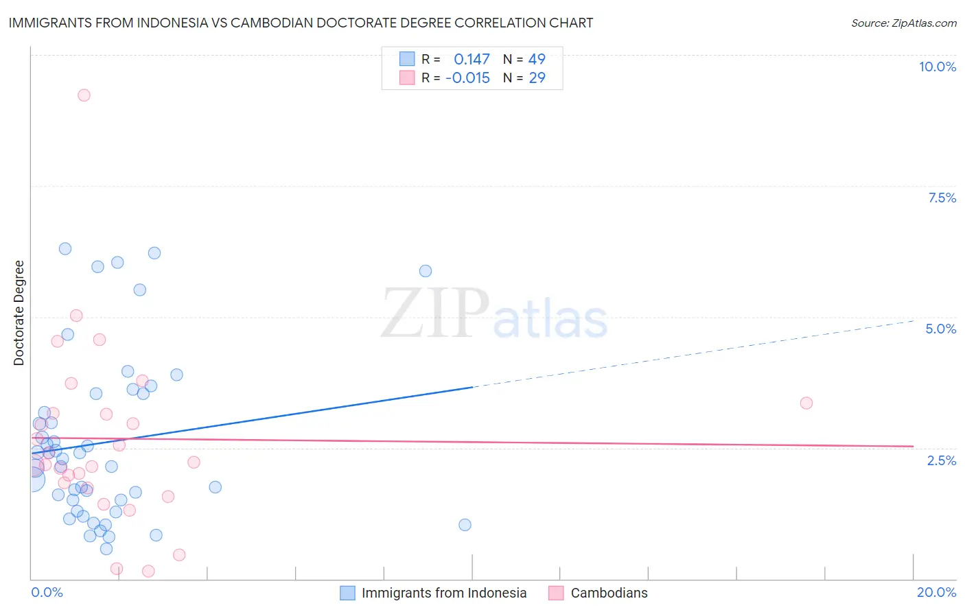 Immigrants from Indonesia vs Cambodian Doctorate Degree