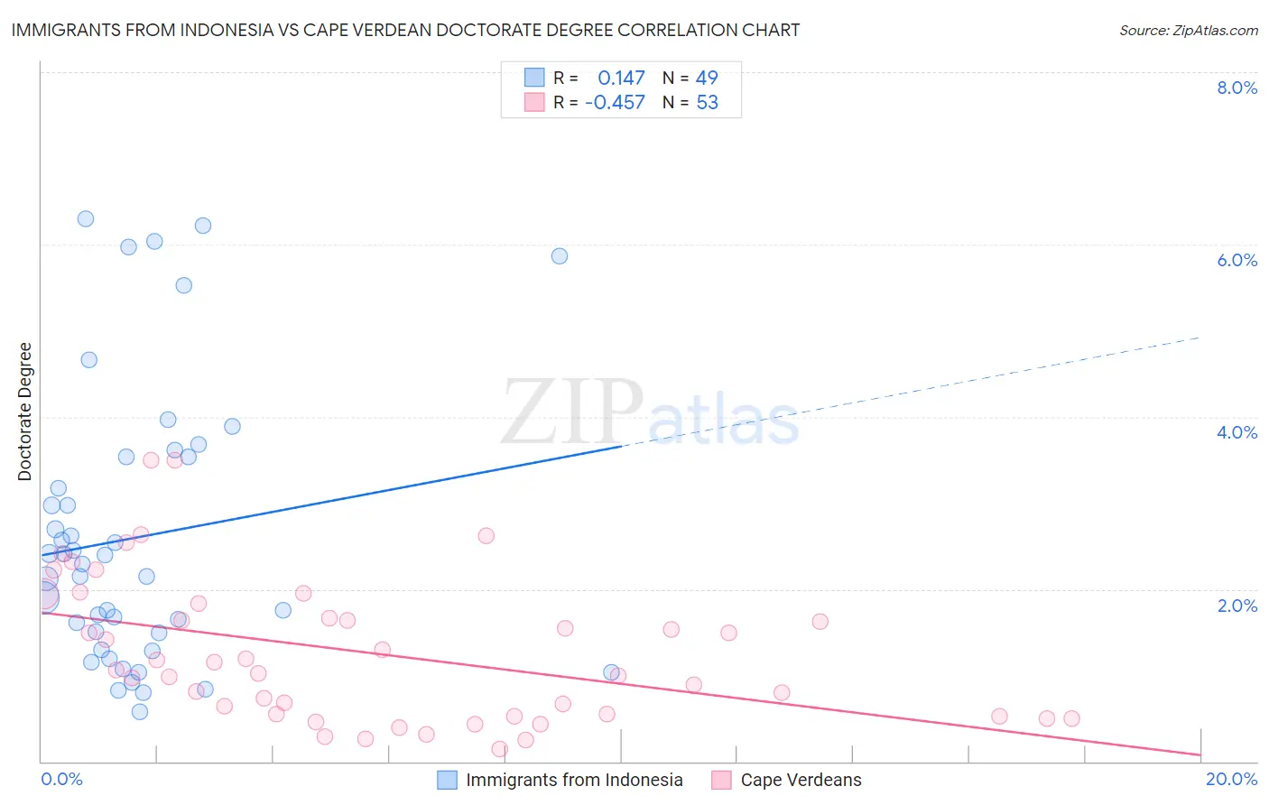 Immigrants from Indonesia vs Cape Verdean Doctorate Degree