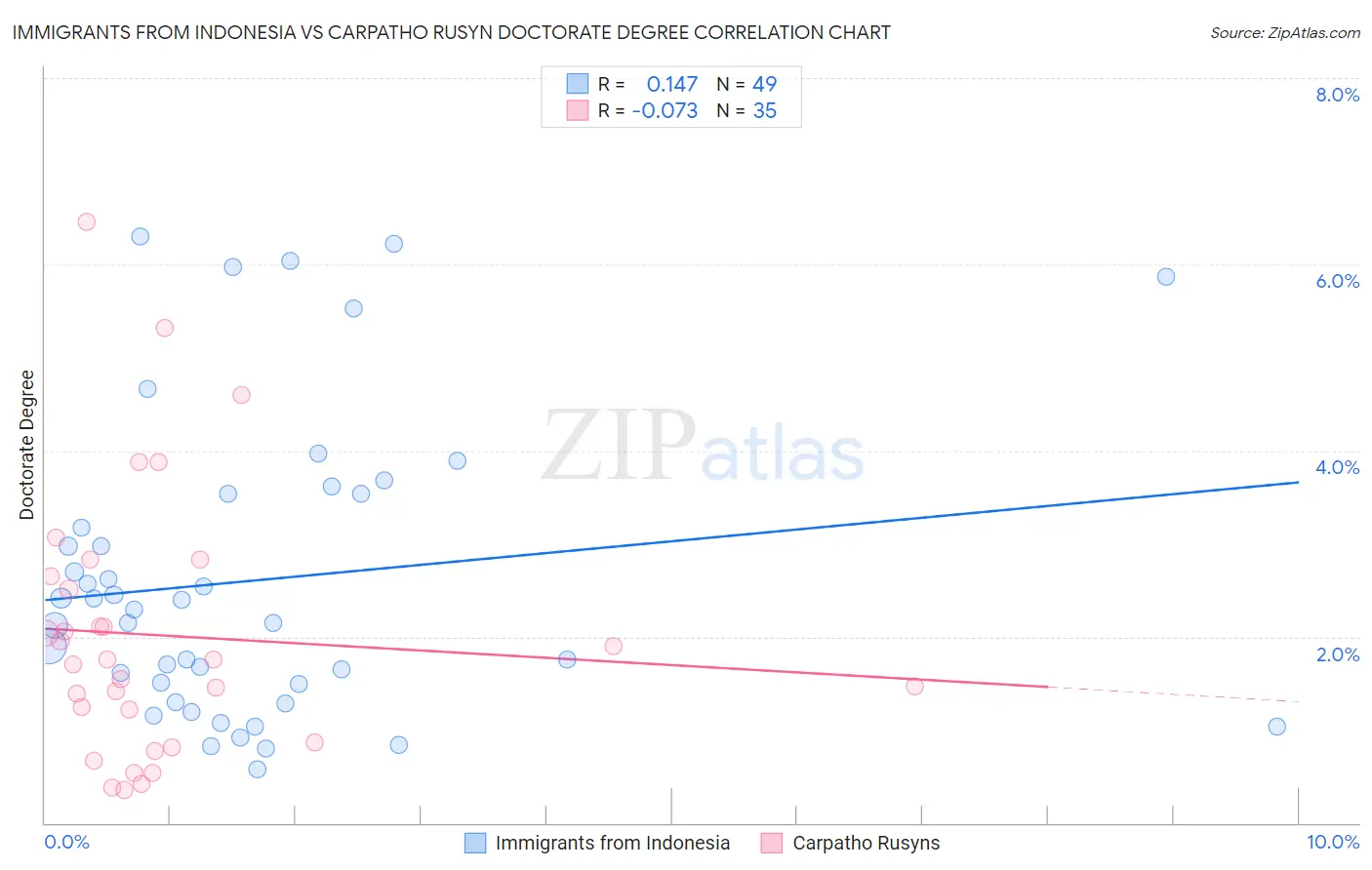 Immigrants from Indonesia vs Carpatho Rusyn Doctorate Degree