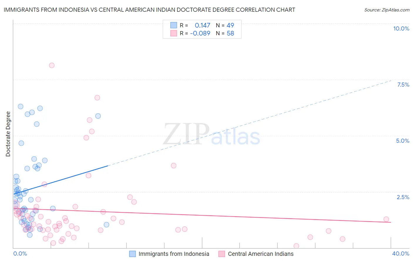 Immigrants from Indonesia vs Central American Indian Doctorate Degree