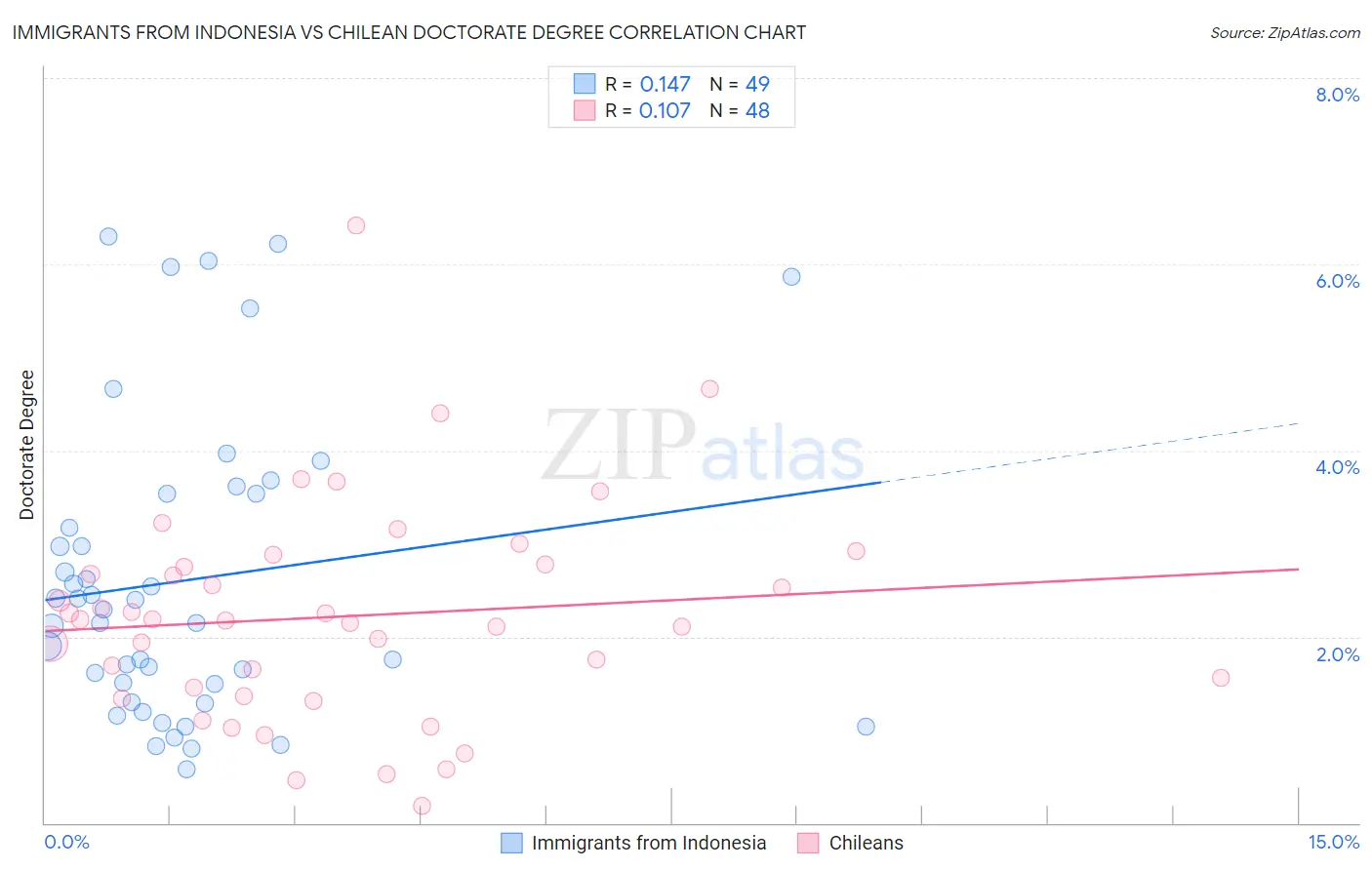 Immigrants from Indonesia vs Chilean Doctorate Degree