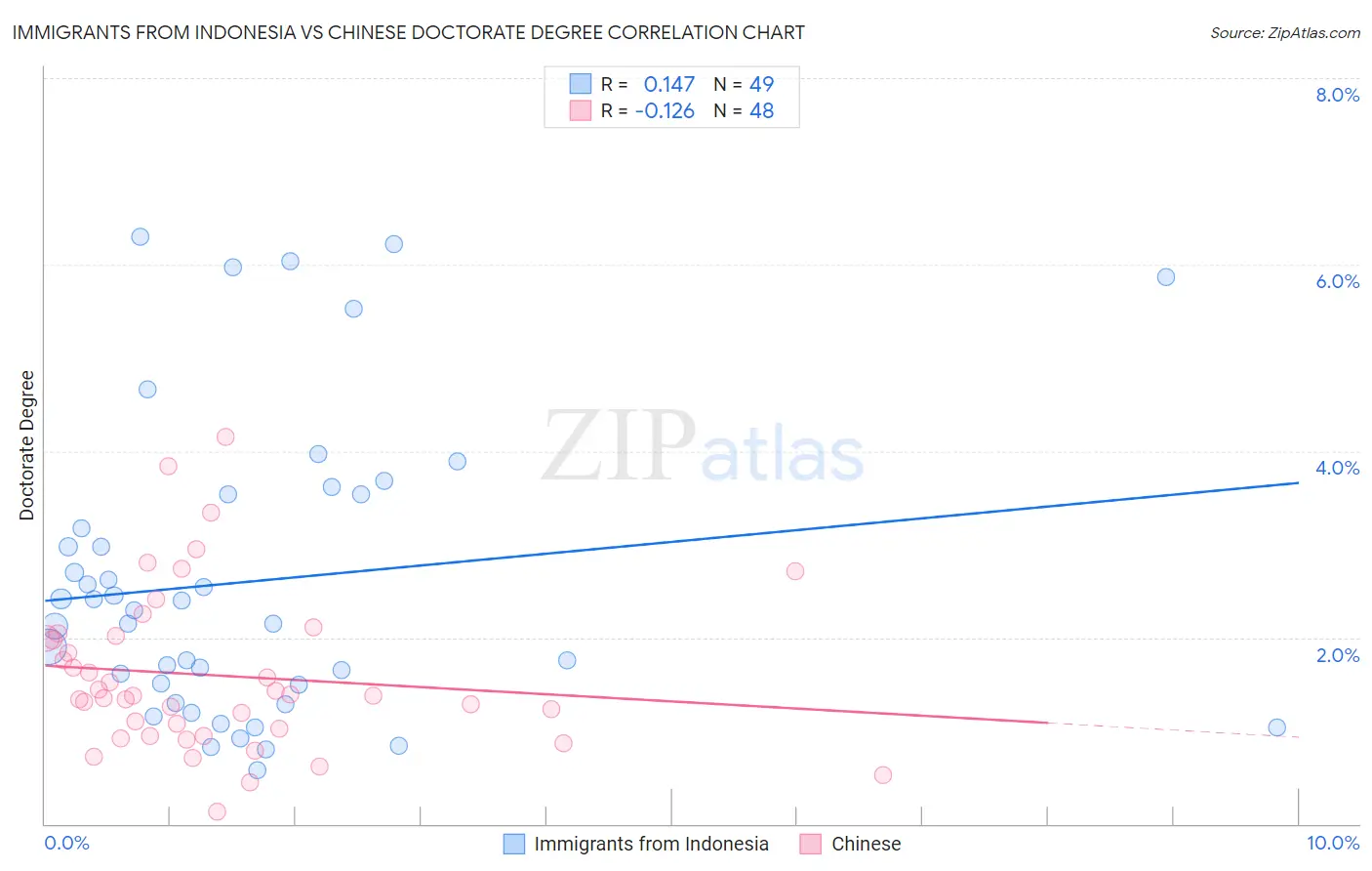 Immigrants from Indonesia vs Chinese Doctorate Degree