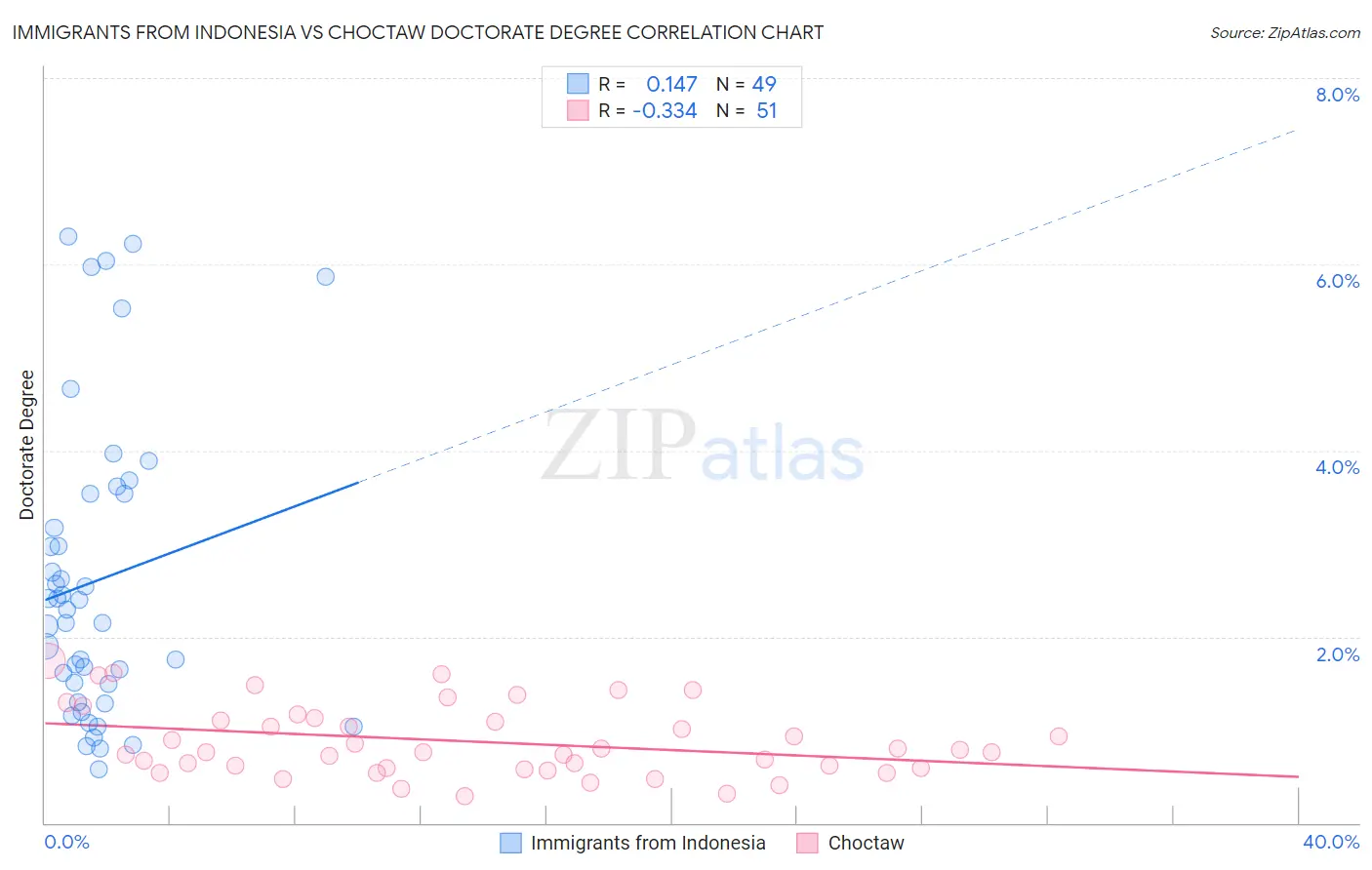 Immigrants from Indonesia vs Choctaw Doctorate Degree