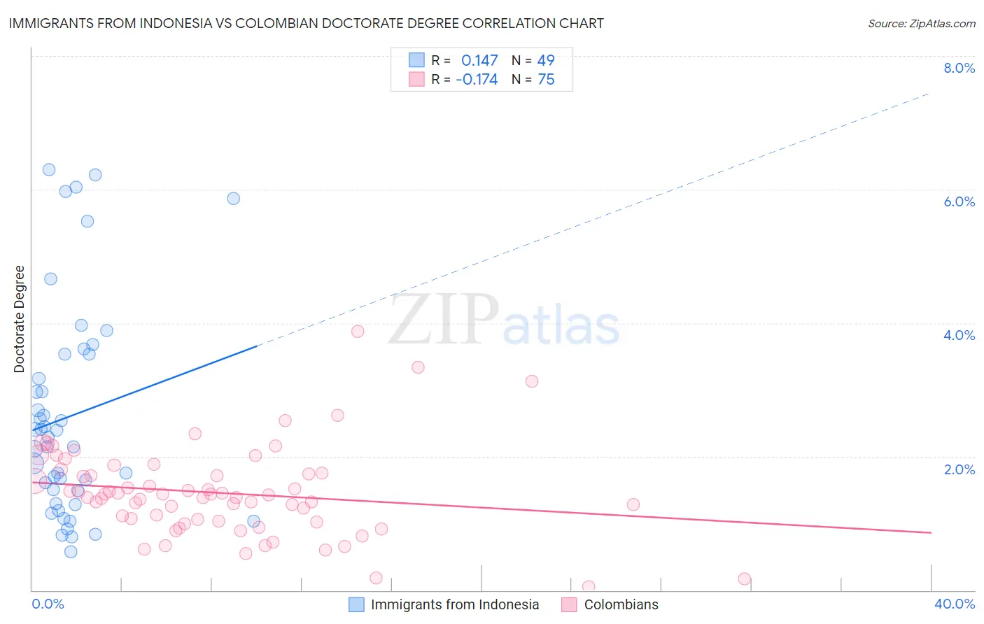Immigrants from Indonesia vs Colombian Doctorate Degree