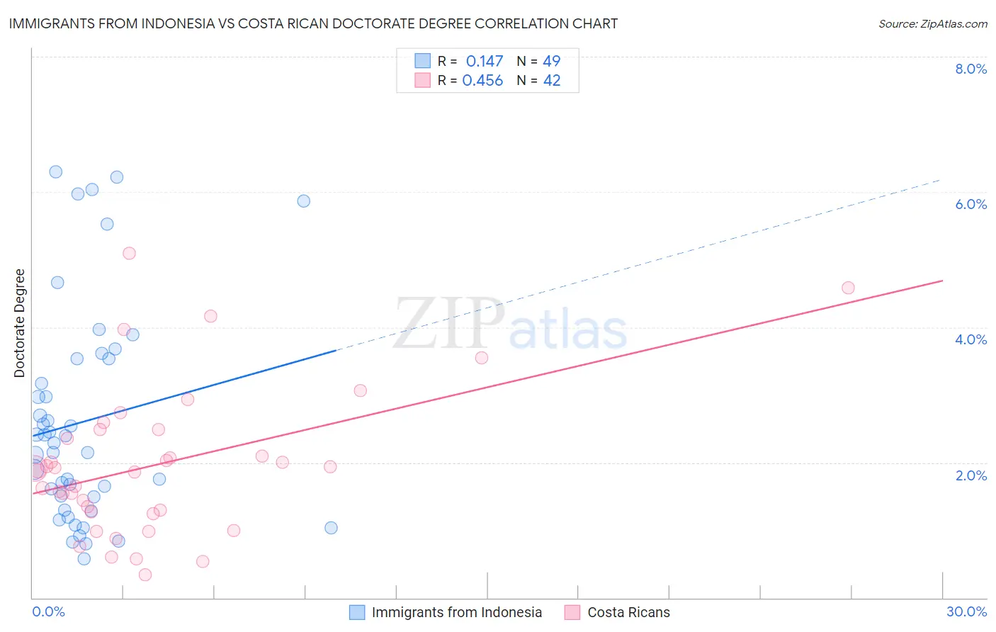 Immigrants from Indonesia vs Costa Rican Doctorate Degree