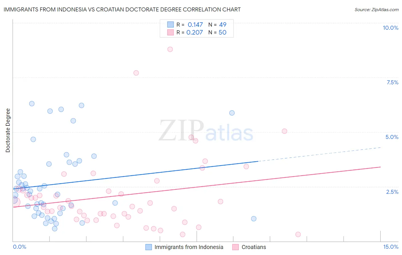 Immigrants from Indonesia vs Croatian Doctorate Degree