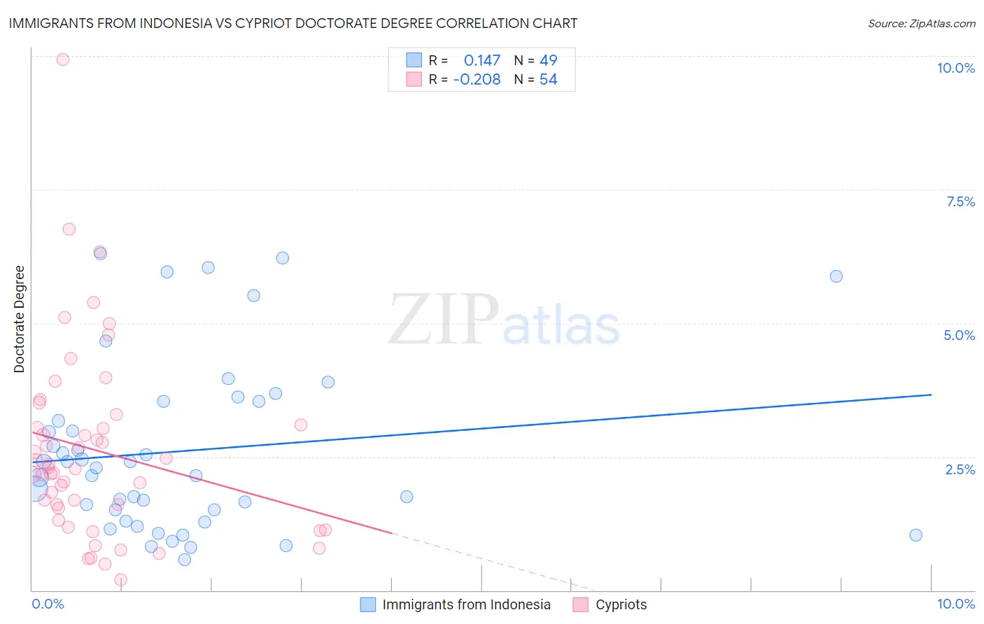 Immigrants from Indonesia vs Cypriot Doctorate Degree