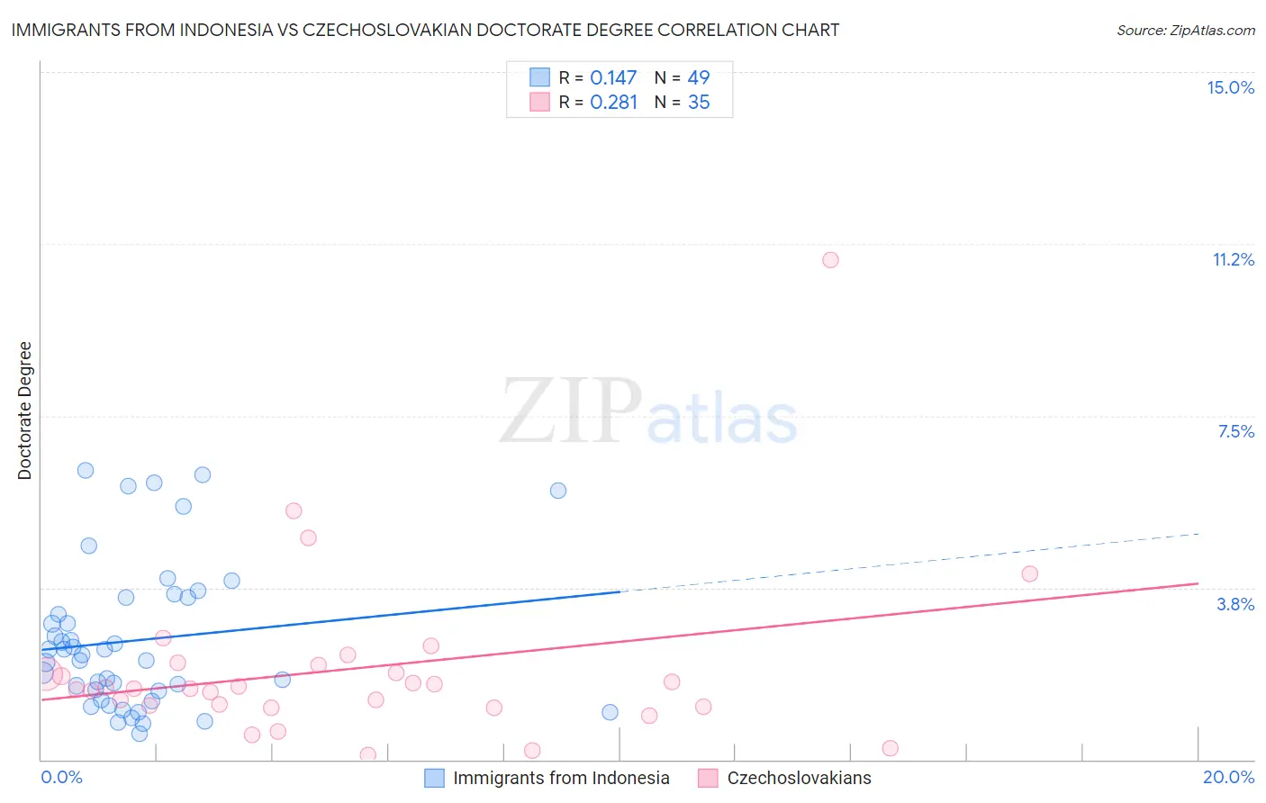 Immigrants from Indonesia vs Czechoslovakian Doctorate Degree
