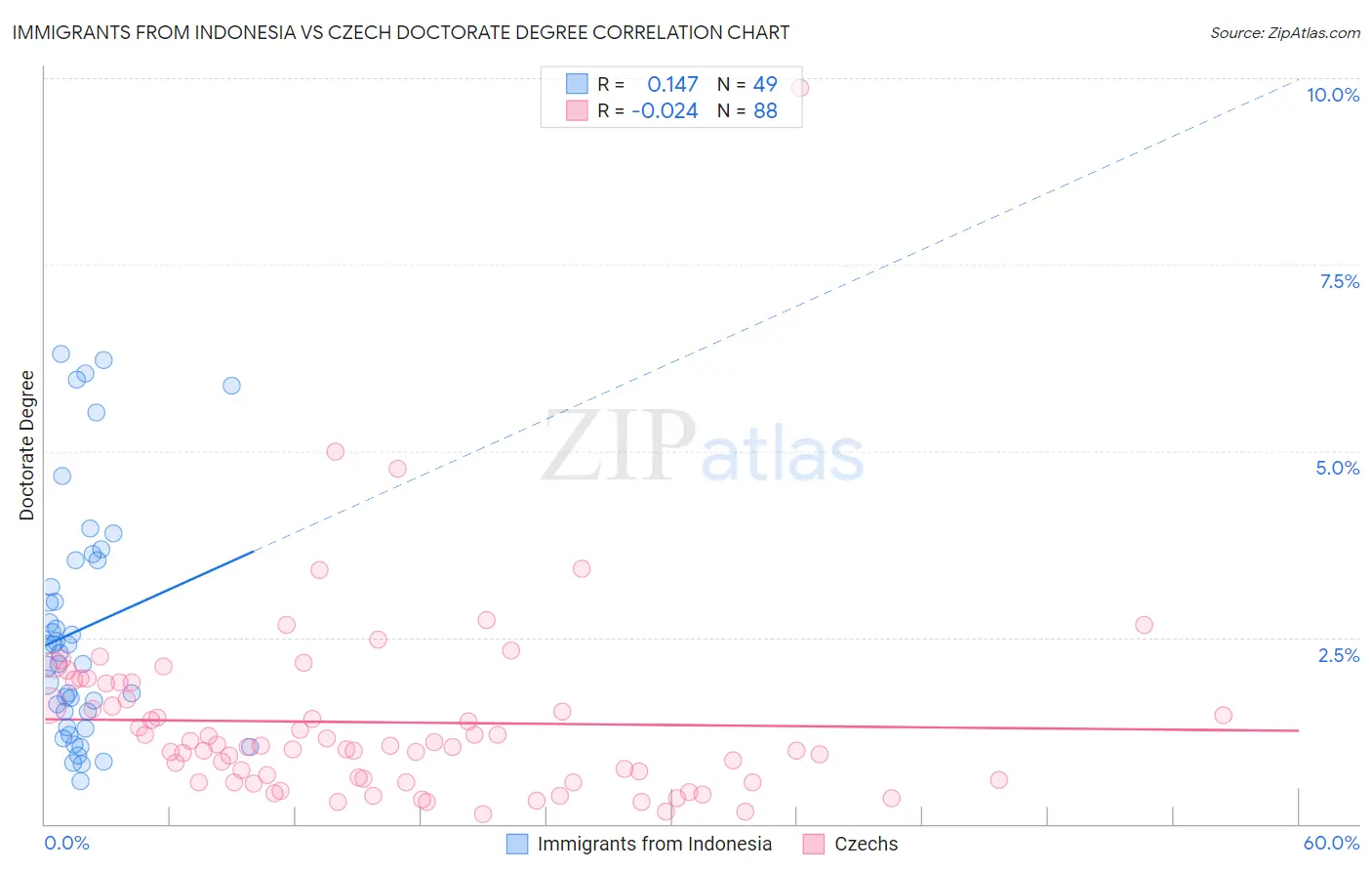 Immigrants from Indonesia vs Czech Doctorate Degree