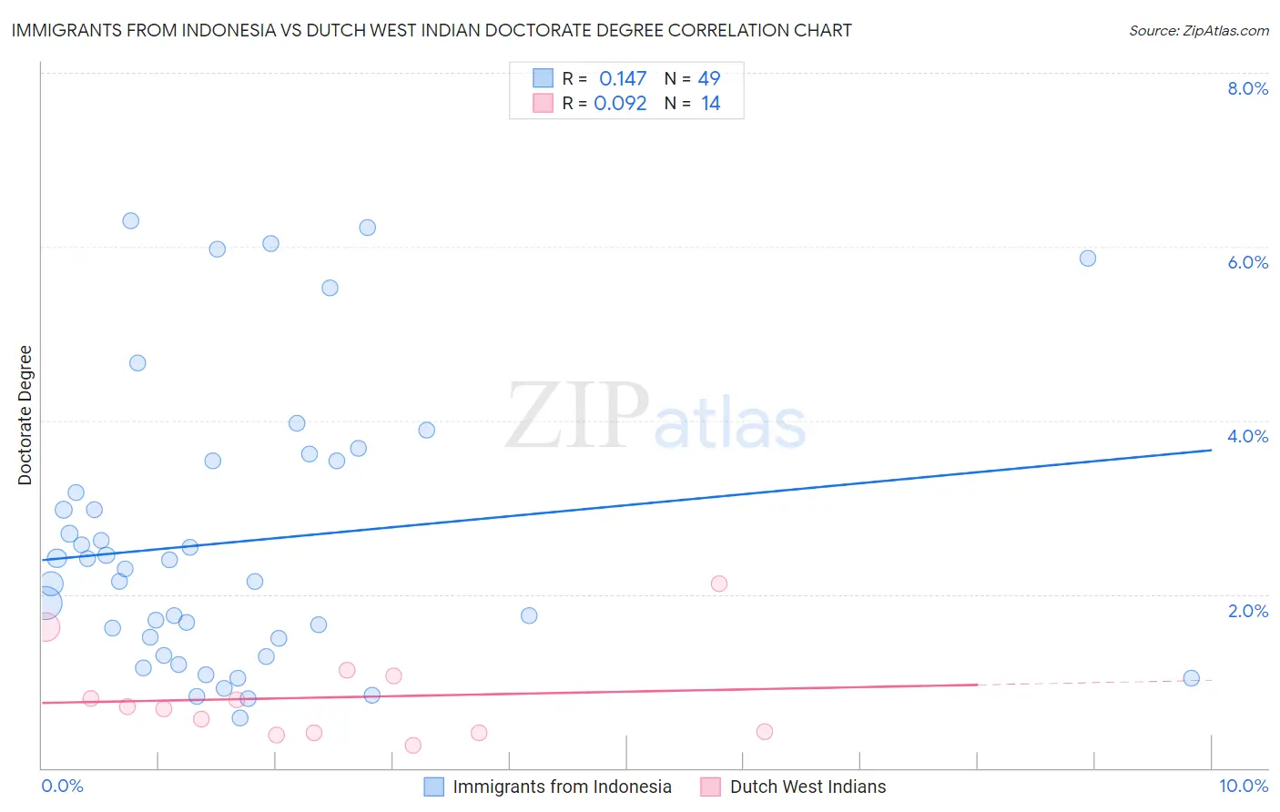 Immigrants from Indonesia vs Dutch West Indian Doctorate Degree