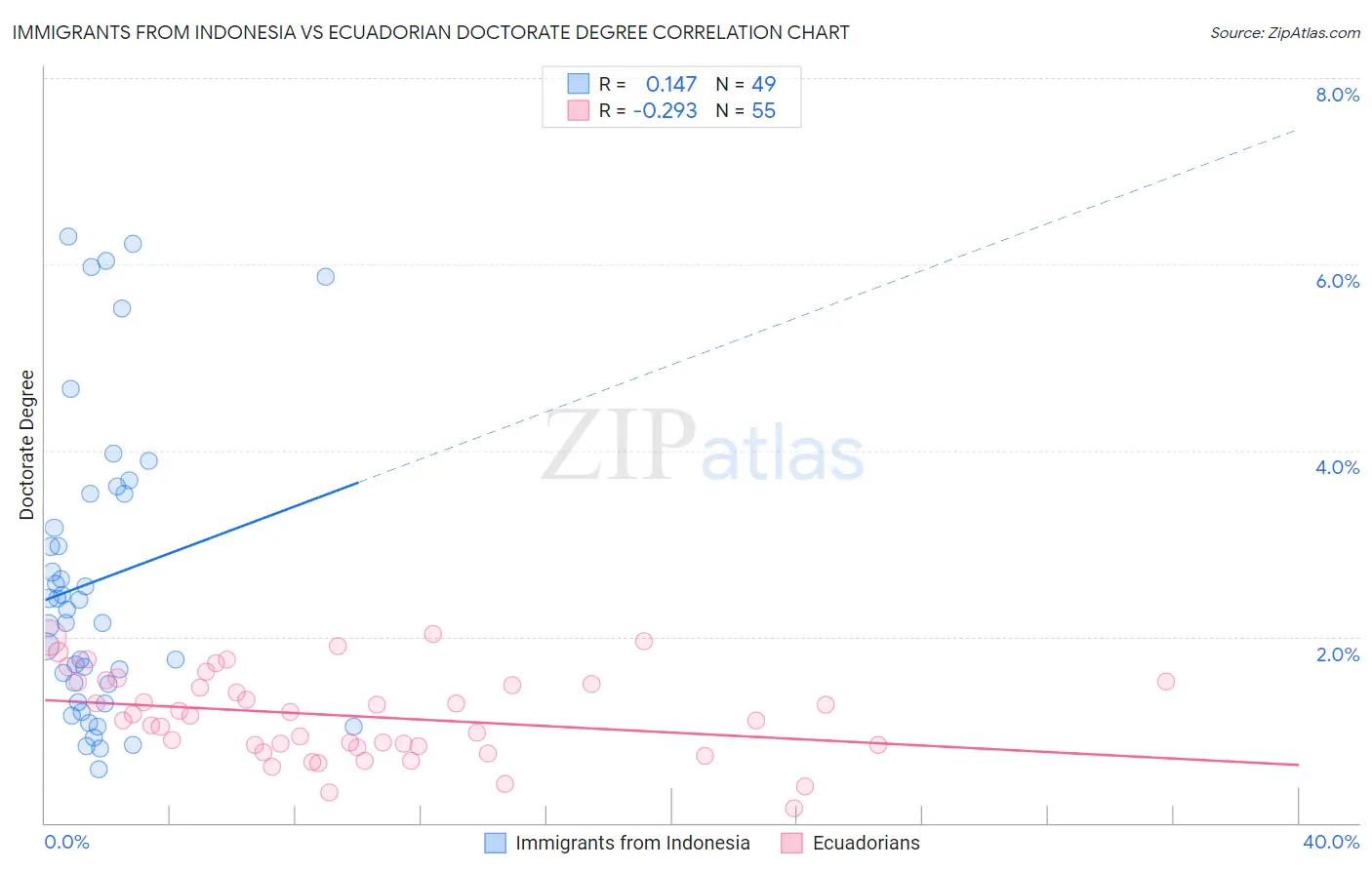 Immigrants from Indonesia vs Ecuadorian Doctorate Degree