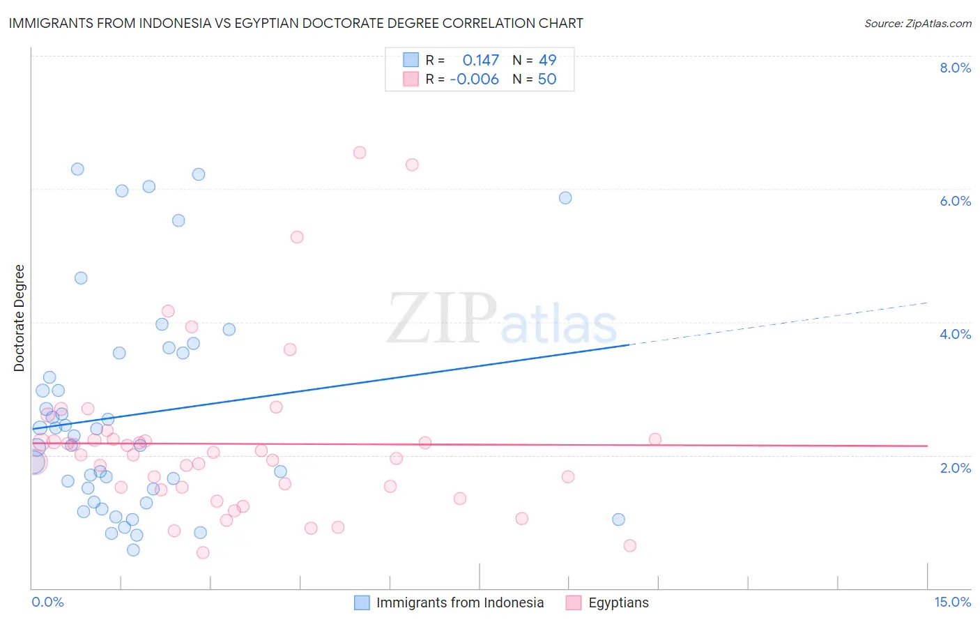 Immigrants from Indonesia vs Egyptian Doctorate Degree