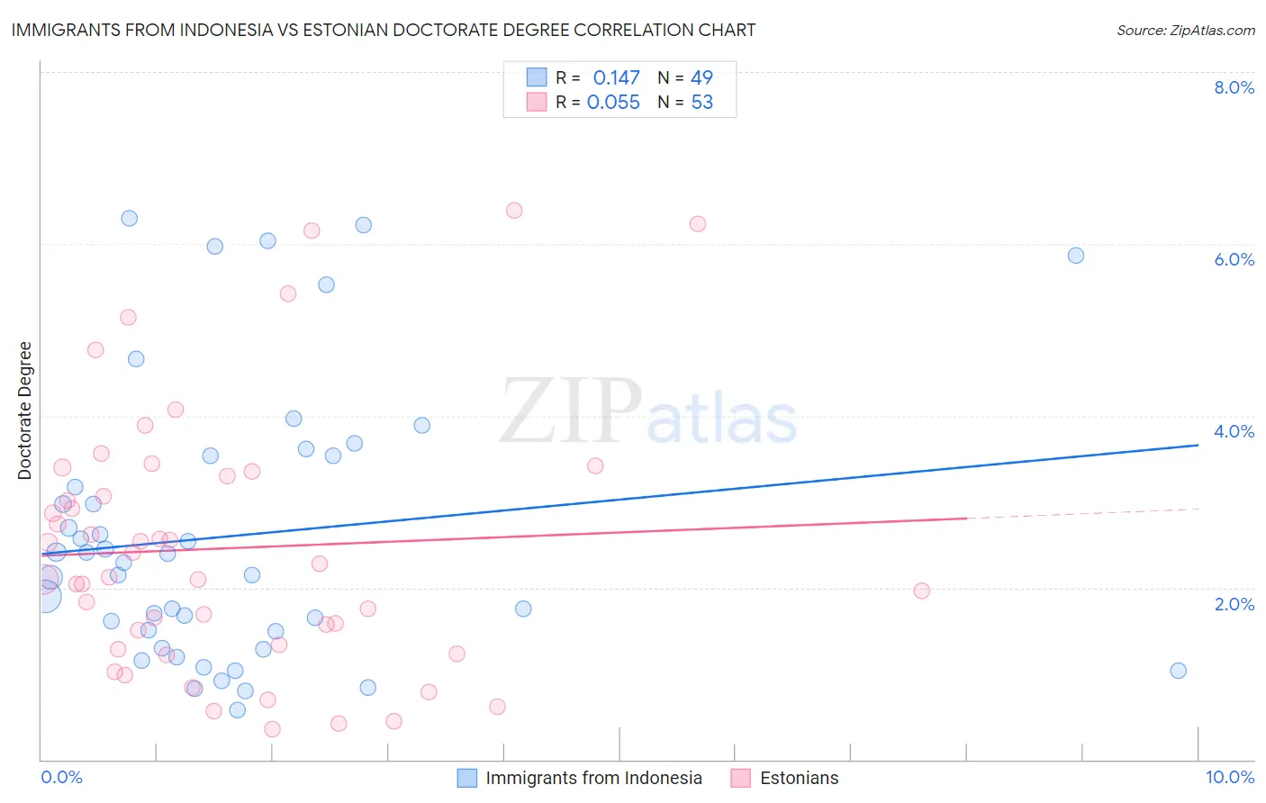 Immigrants from Indonesia vs Estonian Doctorate Degree