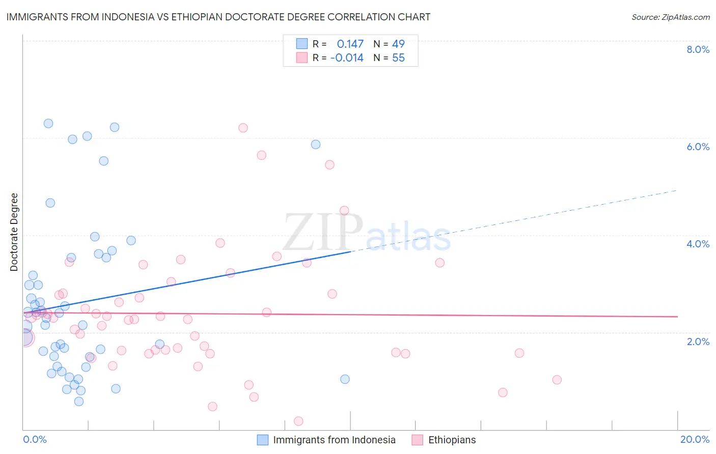 Immigrants from Indonesia vs Ethiopian Doctorate Degree